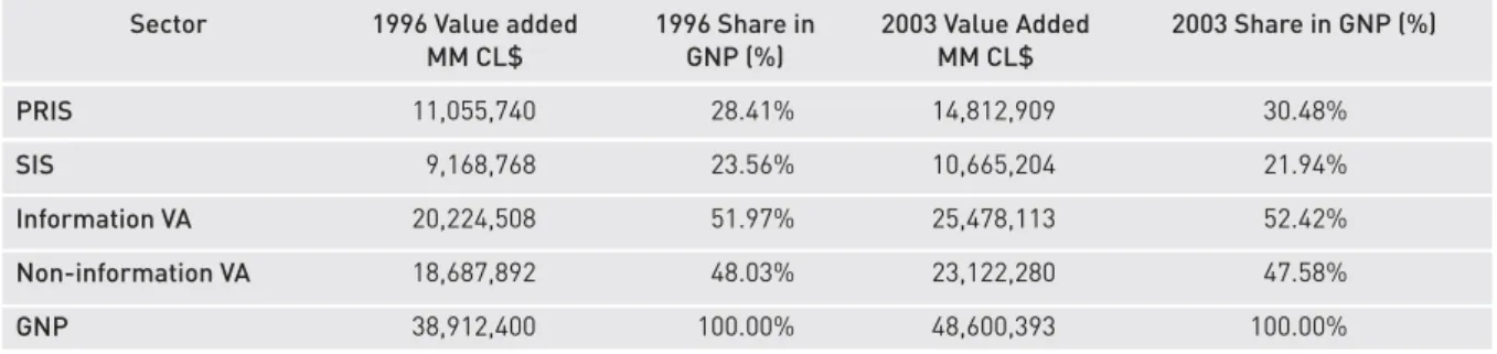 Table 3 presents the value added contributions of pri- pri-mary and secondary information sectors to the GNP