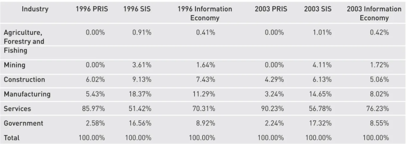 table 4. Broad categories Value Added to PrIS and SIS