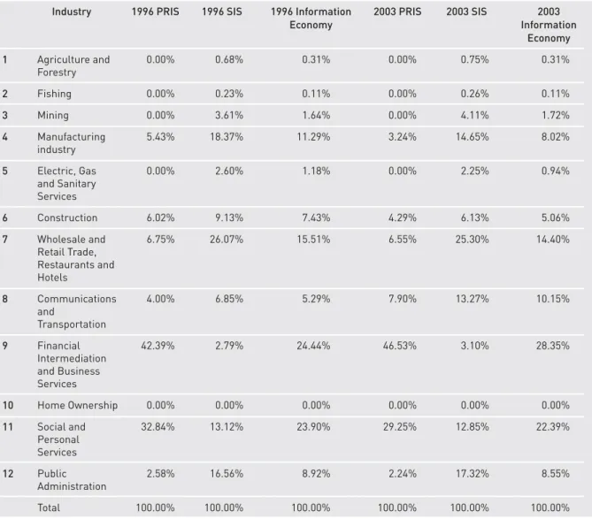 Table  5  shows  that  “Financial  Intermediation  and  Business  Services”  made  the  largest  contribution  to  PRIS  in  1996  and  2003  (42.39%  and  46.53%   respec-tively)