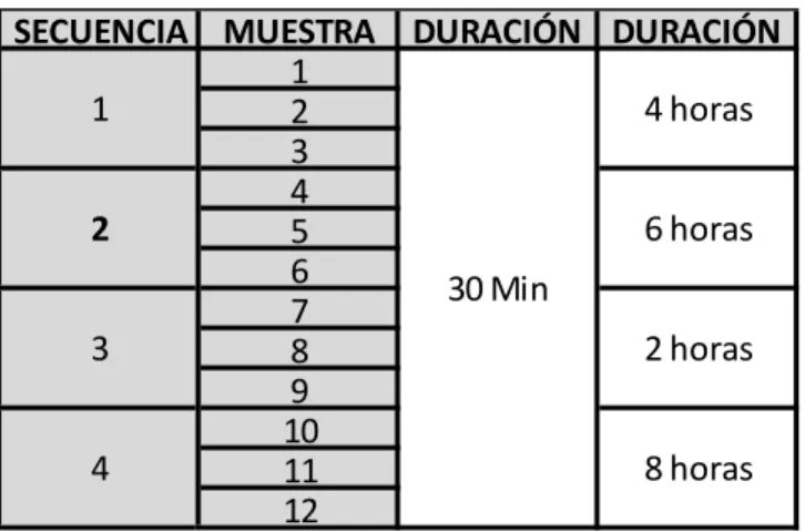 Tabla 3  Secuencias de Tiempos para la ejecución del tratamiento 