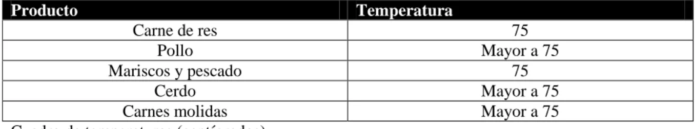 Cuadro de temperaturas (centígrados) 