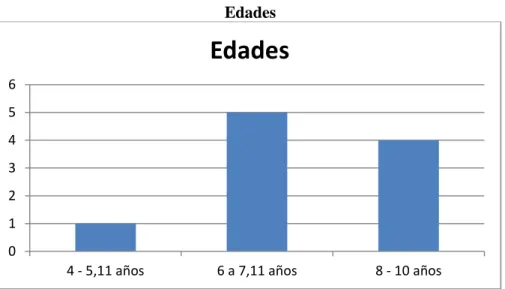 Gráfico N.3  Edades 