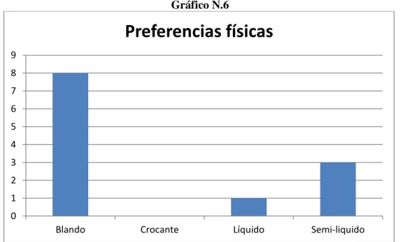 Cuadro de preferencias físicas alimentarias 