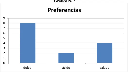 Cuadro de preferencias sápidas 