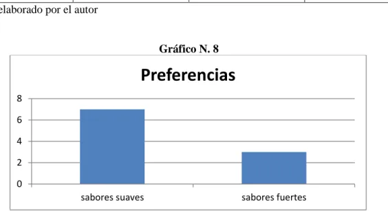 Cuadro de intensidad de sabores 