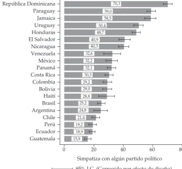 gráfico 5:  nivel de tolerancia política 4 15,9 18,919,2 21,4 24,8 25,2 28,829,029,2 30,3 32,132,232,6 40,340,9 48,7 50,4 58,5 59,0 70,3 GuatemalaEcuadorPerúChileArgentinaBrasilHaitíBoliviaColombiaCosta RicaPanamáMéxicoVenezuelaNicaraguaEl SalvadorHonduras