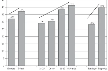 gráfico 10:  evaluación del gobierno según sexo, edad y nivel educativo (chile. sólo  sumatoria de opciones “muy bueno” y “bueno”)