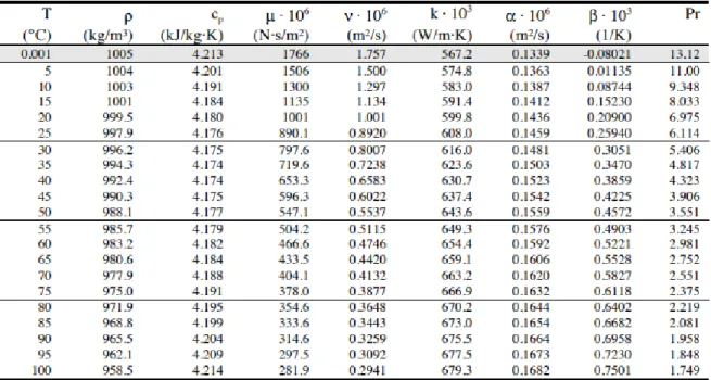 TABLA DE PROPIEDADES TERMOFISICAS DE AGUA 