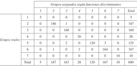 Cuadro 6.  Matriz de confusión (análisis discriminante con los grupos obtenidos  del análisis cluster de K medias)