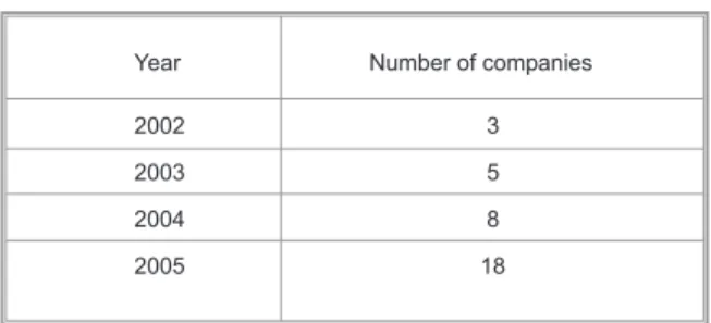 Table 1. Year of establishment of the department of R&amp;D&amp;i management