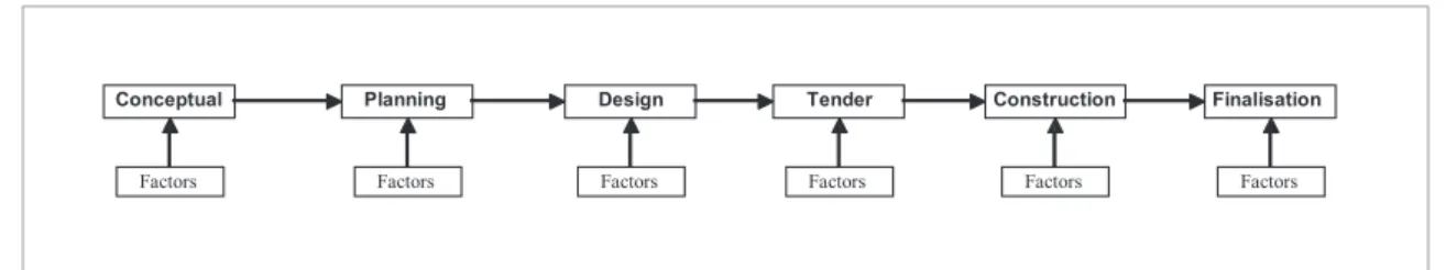 Table 1. Relation between success / failure factors and parameters in the conceptual stageFigure 2
