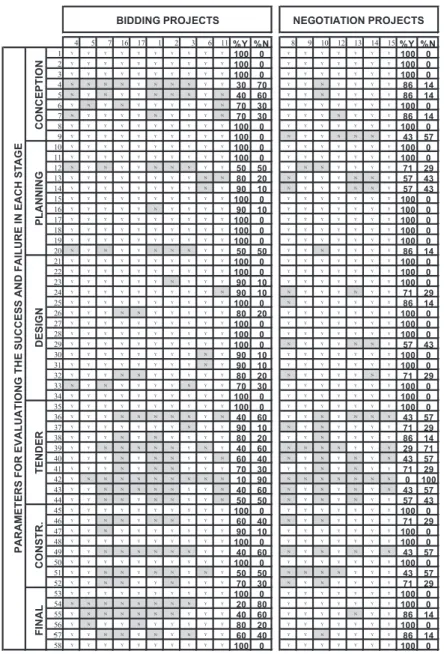 Table 3. Classification of projects