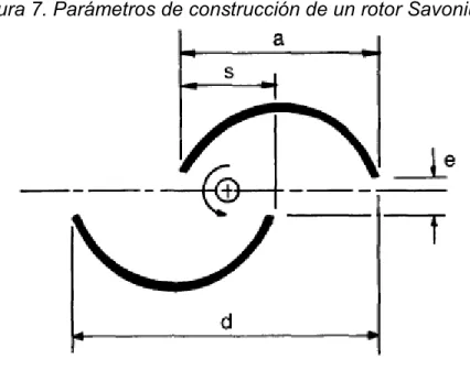 Figura 7. Parámetros de construcción de un rotor Savonius. 