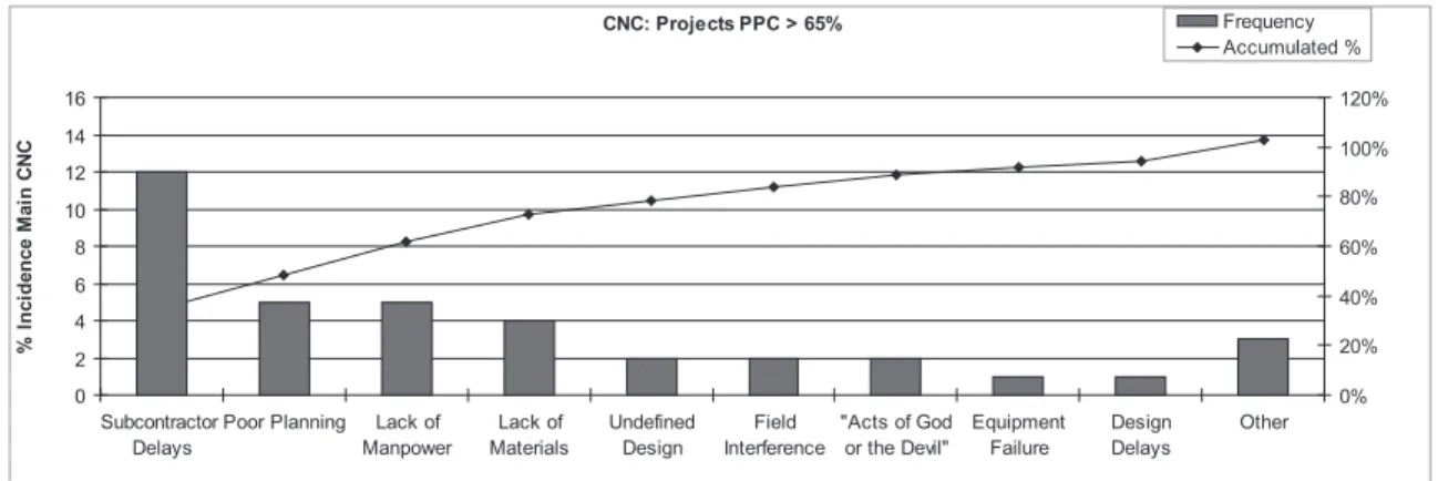 Figura 4. Causes for noncompletion in projects with PPC &gt; 65%