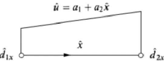 Figura 13: Función de desplazamiento para el elemento tipo resorte  Fuente:  D. L. Logan, (2011) 32
