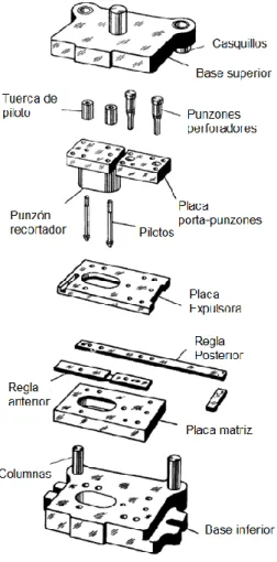 Figura 1. Componentes principales de un troquel 