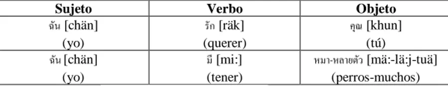 Tabla 2. El orden oracional del tailandés 