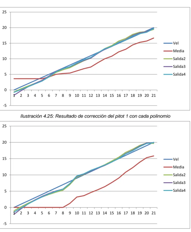 Ilustración 4.26: Resultado de corrección del pitot 2 con cada polinomio 