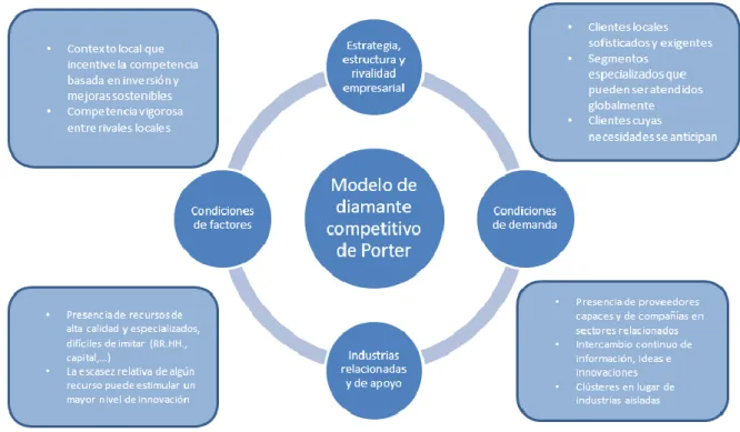 Figura 2. El diamante de la competitividad de Porter 