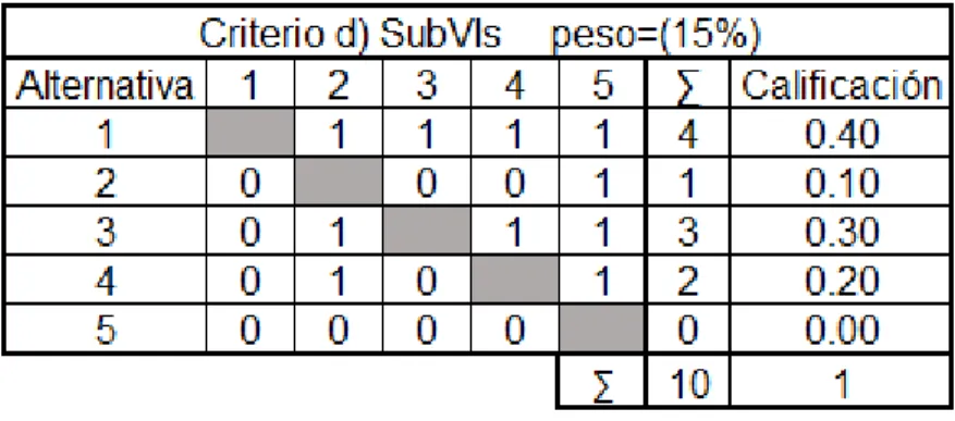 Tabla 4. Matriz binaria para el criterio d) SubVIs que permitan realizar la técnica de procesamiento de imagen 