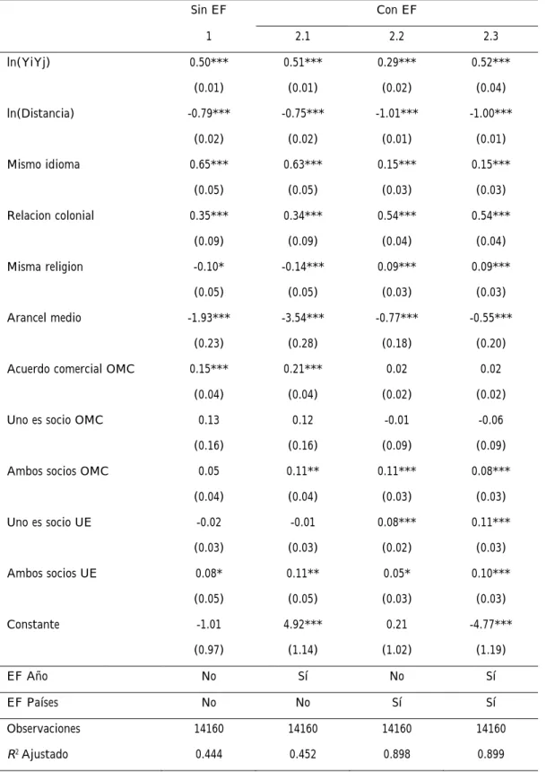 Tabla 3: Modelo ampliado por aranceles y acuerdos comerciales 