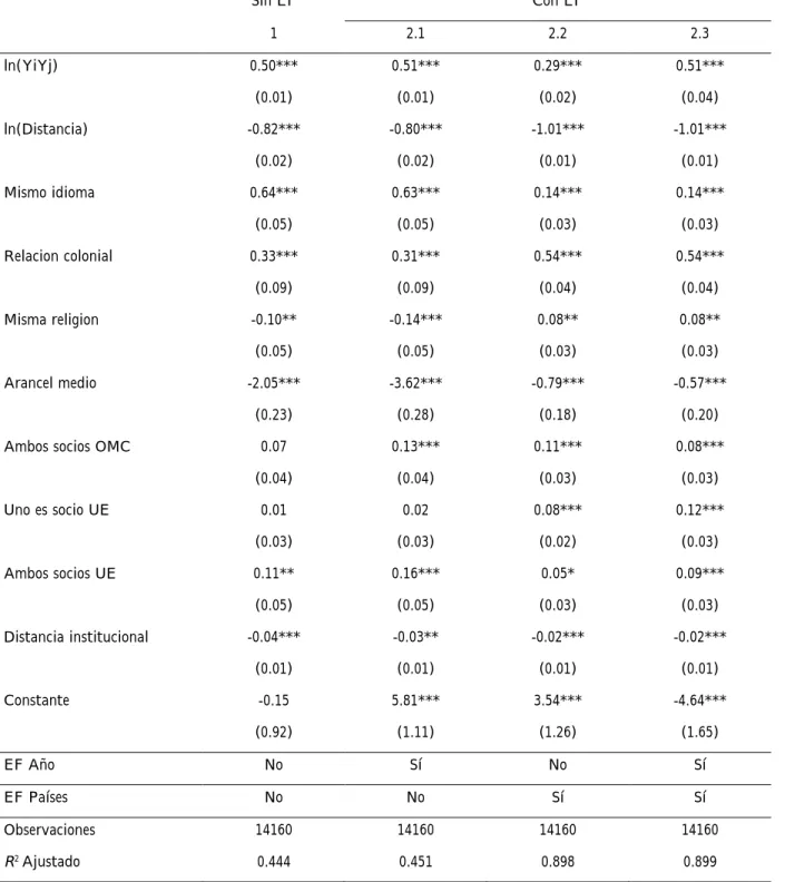 Tabla 4: Modelo con variables institucionales 