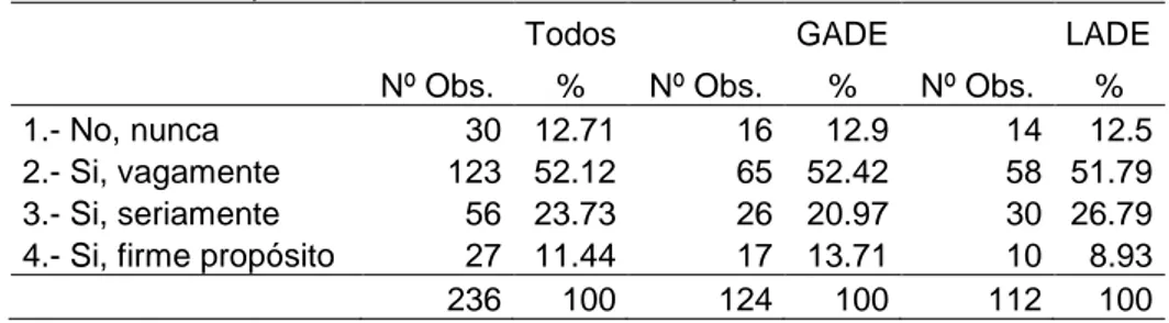 Cuadro 2. Descripción de la variable intención emprendedora. 