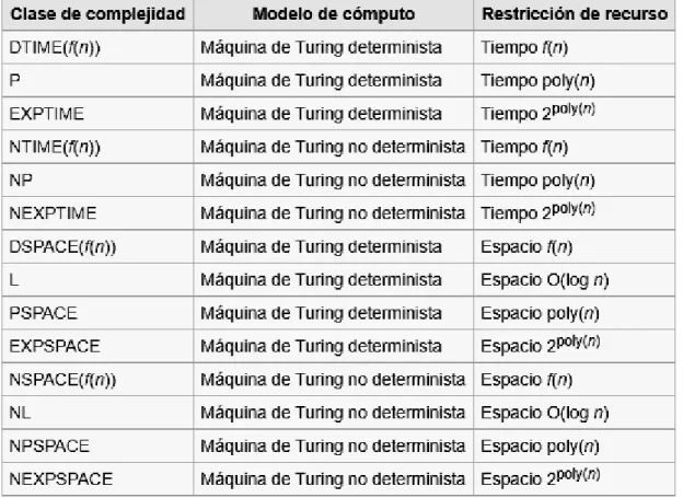 Fig. 4. Clases de complejidad importantes. 
