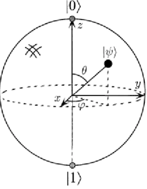Fig. 5. Representación de un qubit en la esfera de Bloch. 