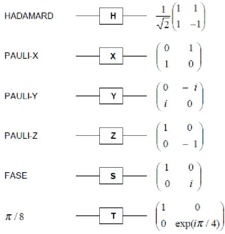 Fig. 6. Puertas lógicas de qubits simples. 