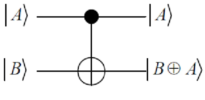Fig. 7. Puerta CNOT. 