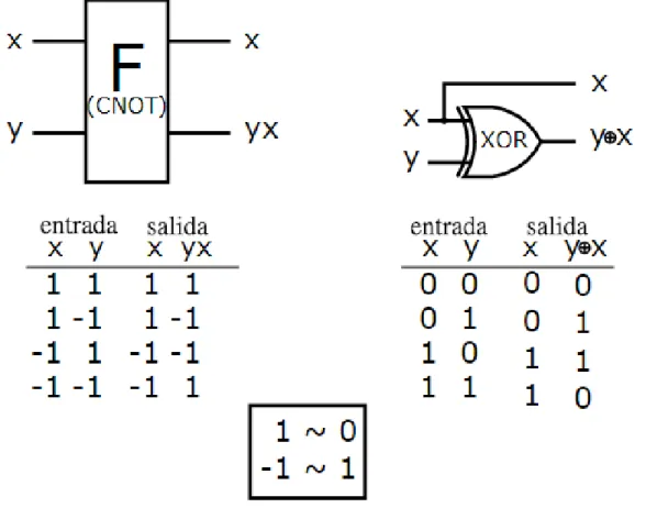 Fig. 8. Analogía entre la CNOT cuántica y la CNOT clásica. 
