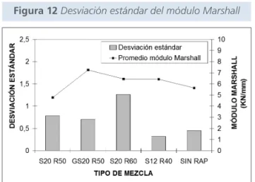 Figura 12 Desviación estándar del módulo Marshall