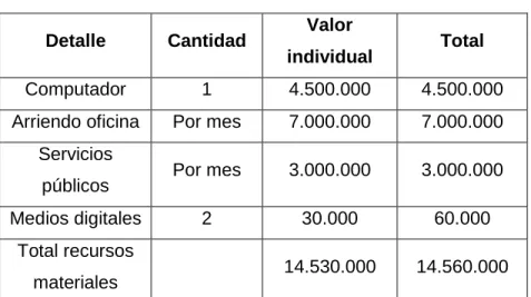 Tabla 3. Recursos materiales 