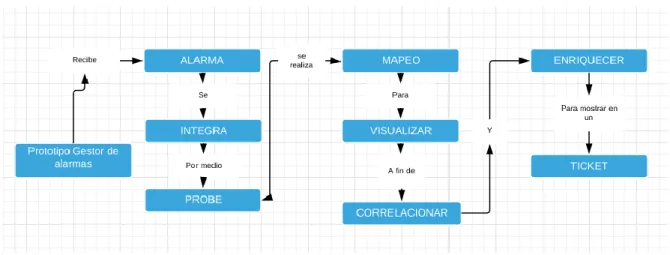 Figura 5. Modelado del dominio, Se evidencia el proceso y las principales funcionalidades  del prototipo 