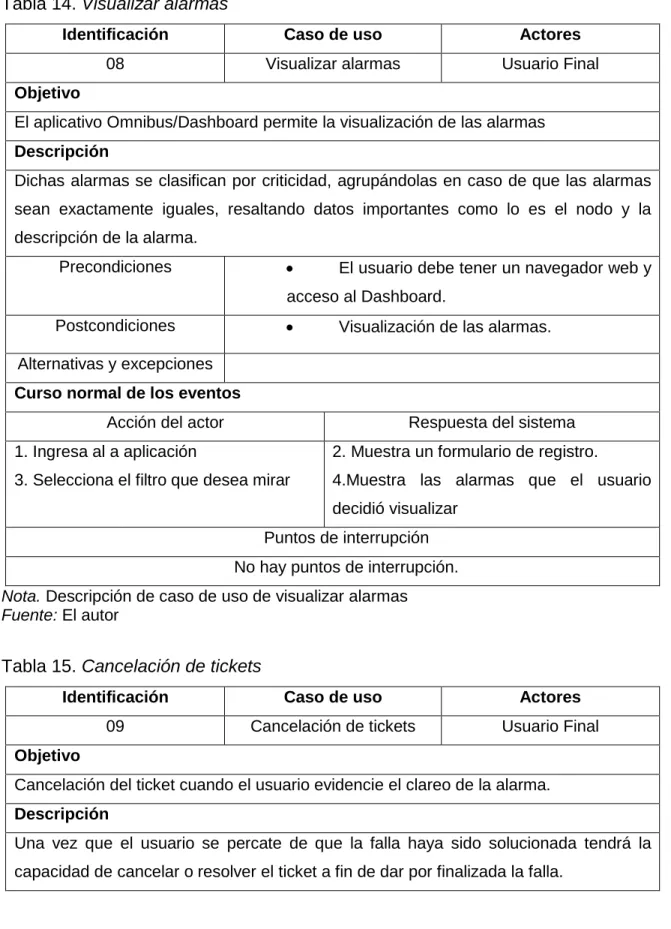 Tabla 14. Visualizar alarmas 