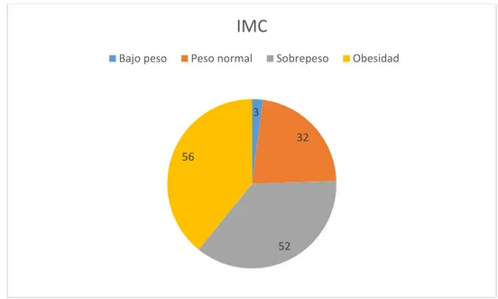 Tabla 5: Índice de masa corporal. 