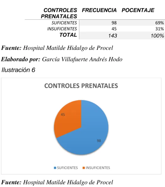 Tabla 6: Controles Prenatales 
