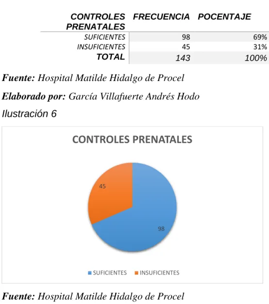 Tabla 6: Controles Prenatales 