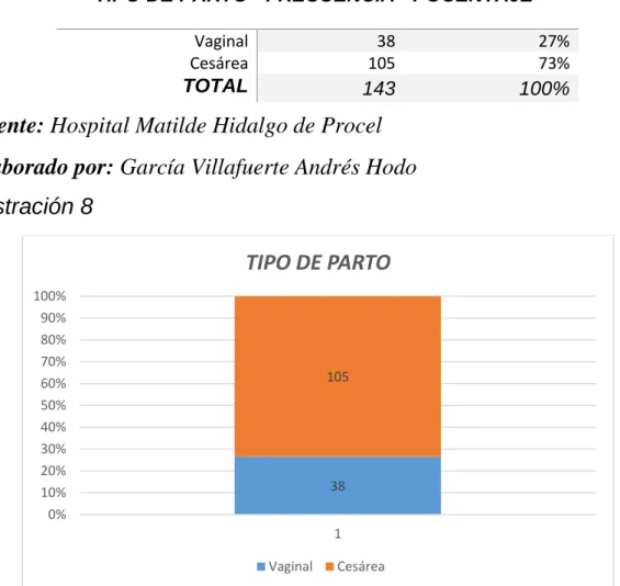 Tabla 8: Tipo de parto 