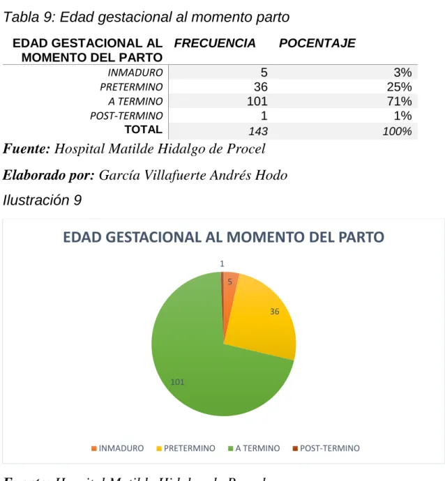 Tabla 9: Edad gestacional al momento parto 