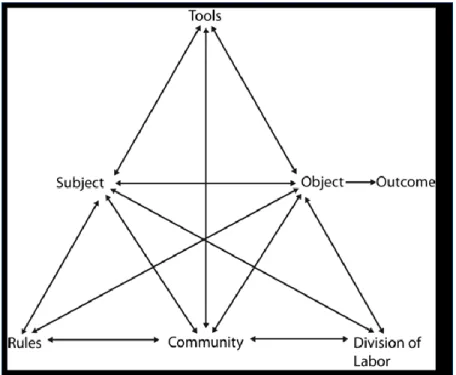 Figure 2-1 - Engeström's Expanded AT Model 