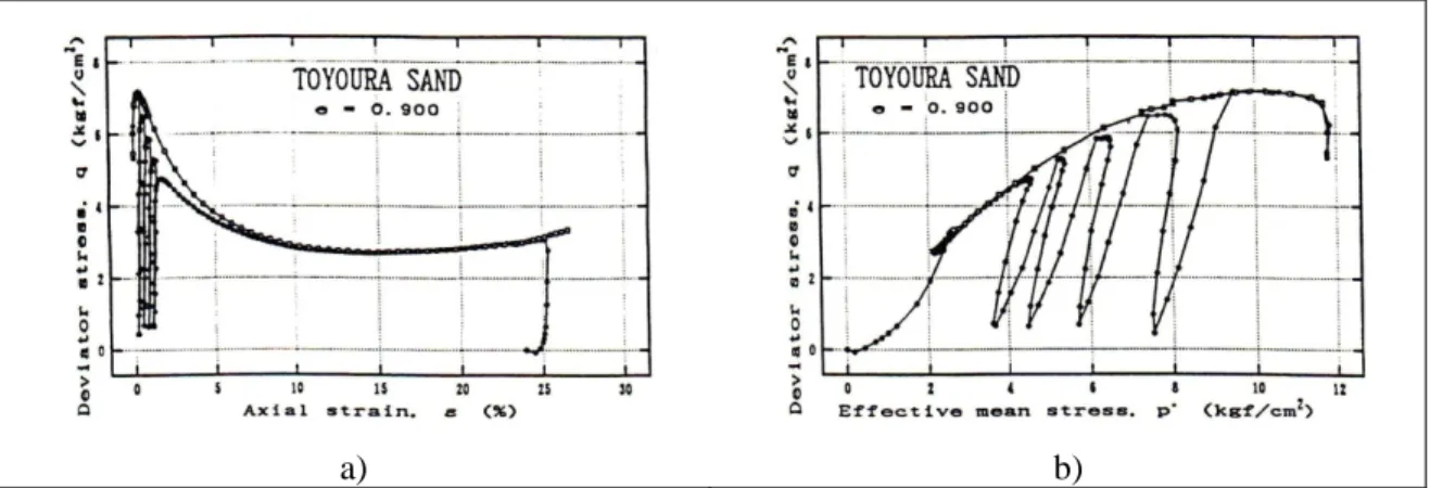 Figura 4.10: Respuesta no-drenada bajo carga monotana y cíclica, muestra contractiva  (Verdugo R