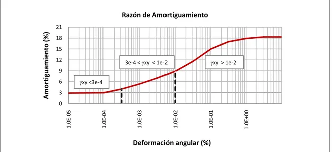 Figura 6.9: Razón de amortiguamiento para la  arena de presa de relaves  (Troncoso, 1980)