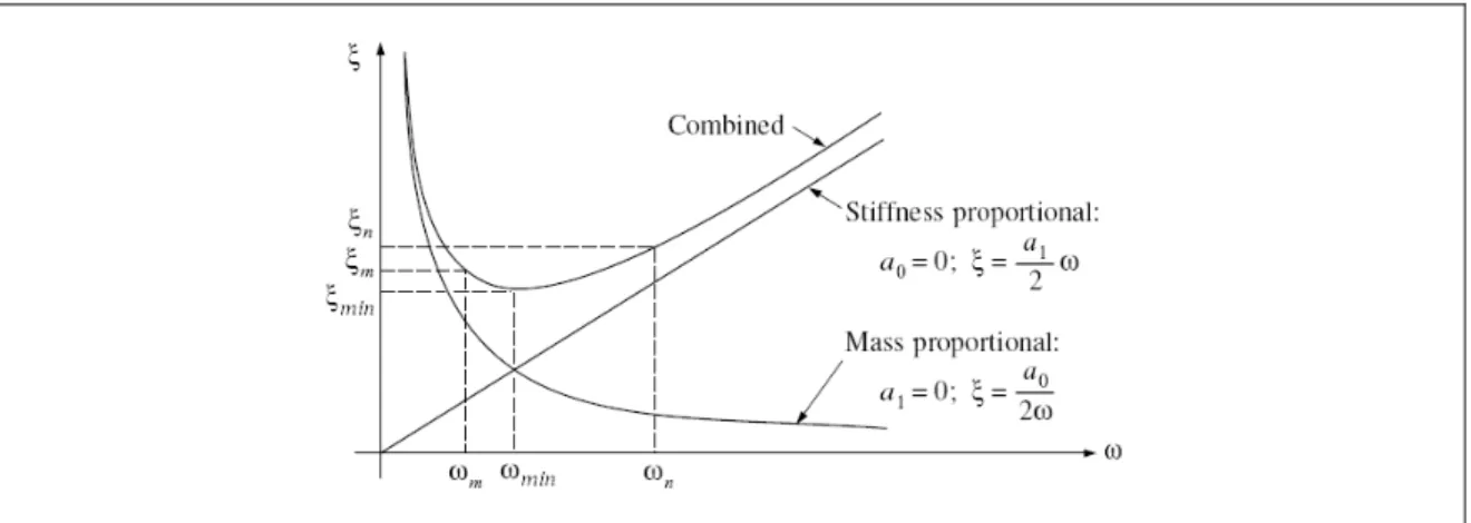 Figura 6.14: Relación entre la fracción del amortiguamiento crítico y la frecuencia  (Clough &amp; Penzien, 1993) 