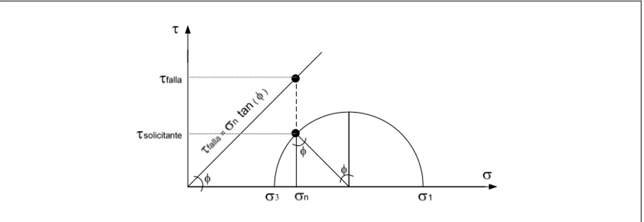 Figura 6.18: Definición del factor de seguridad en el círculo de Mohr 