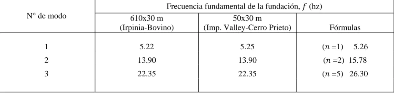 Tabla 7.1 Comparación de las frecuencias fundamentales de vibración entre FLAC y  fórmulas de vibración, para distintas dimensiones de la fundación