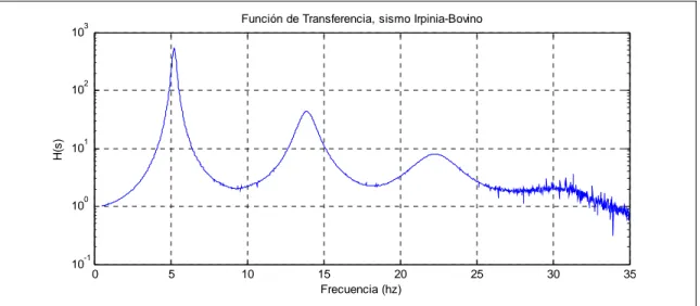 Figura 7.2: Pseudo función de transferencia para la Fundación de 610x30 m. Sismo  Irpinia tipo vibratorio, estación Bovino