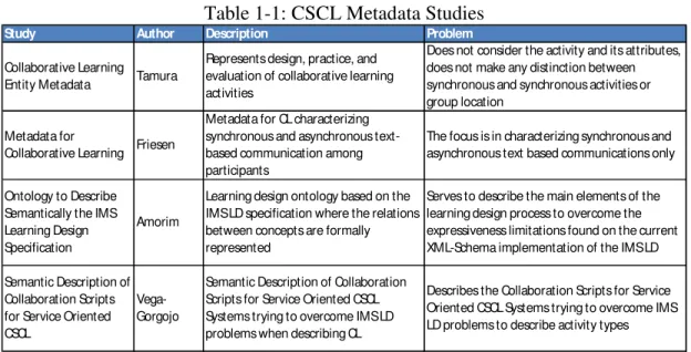 Table 1-1: CSCL Metadata Studies 
