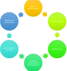 Ilustración 7 Ciclo de Diseño de Red E implementación 